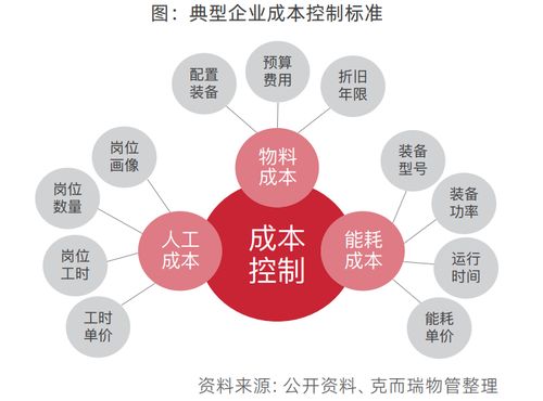 物企服務(wù)體系迭代與服務(wù)標(biāo)準(zhǔn)顆?；?數(shù)字文化創(chuàng)意在物業(yè)服務(wù)中的應(yīng)用